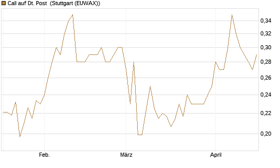 Call auf Dt. Post [Morgan Stanley & Co. Int. plc] Chart