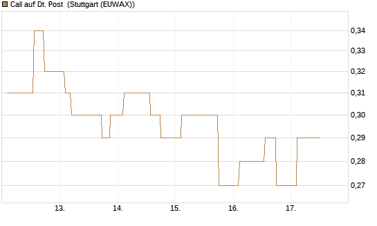 Call auf Dt. Post [Morgan Stanley & Co. Int. plc] Chart