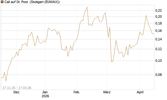 Call auf Dt. Post [Morgan Stanley & Co. Int. plc] Chart