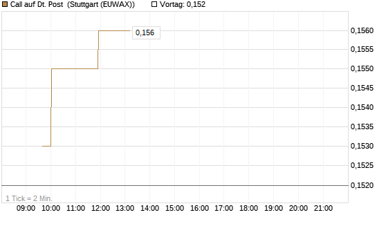 Call auf Dt. Post [Morgan Stanley & Co. Int. plc] Chart