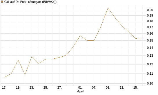 Call auf Dt. Post [Morgan Stanley & Co. Int. plc] Chart