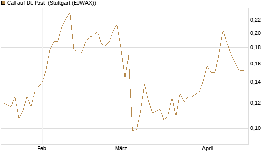 Call auf Dt. Post [Morgan Stanley & Co. Int. plc] Chart