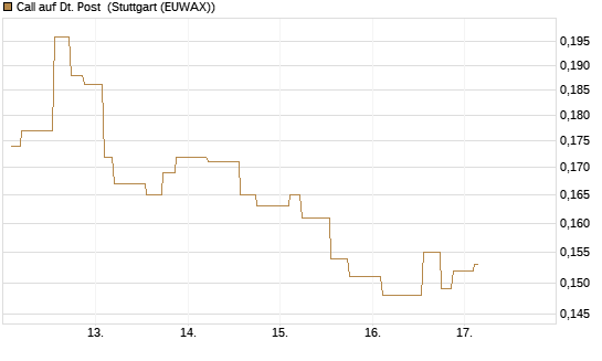 Call auf Dt. Post [Morgan Stanley & Co. Int. plc] Chart