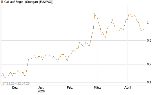 Call auf Engie [Morgan Stanley & Co. Int. plc] Chart