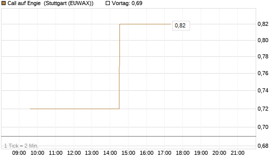 Call auf Engie [Morgan Stanley & Co. Int. plc] Chart