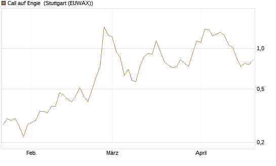 Call auf Engie [Morgan Stanley & Co. Int. plc] Chart