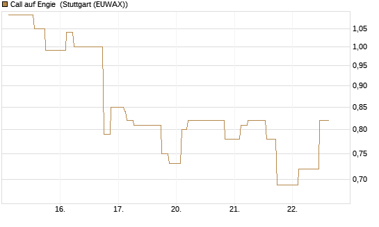 Call auf Engie [Morgan Stanley & Co. Int. plc] Chart