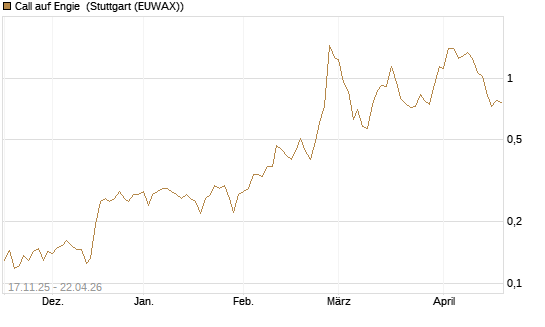 Call auf Engie [Morgan Stanley & Co. Int. plc] Chart