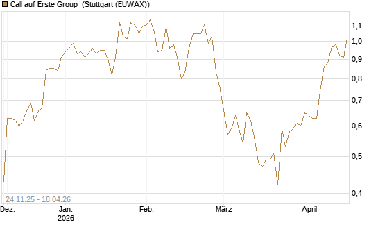 Call auf Erste Group [Morgan Stanley & Co. Int. plc] Chart