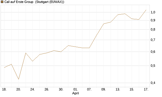 Call auf Erste Group [Morgan Stanley & Co. Int. plc] Chart