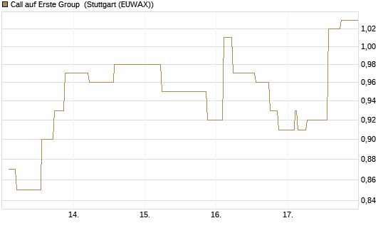 Call auf Erste Group [Morgan Stanley & Co. Int. plc] Chart
