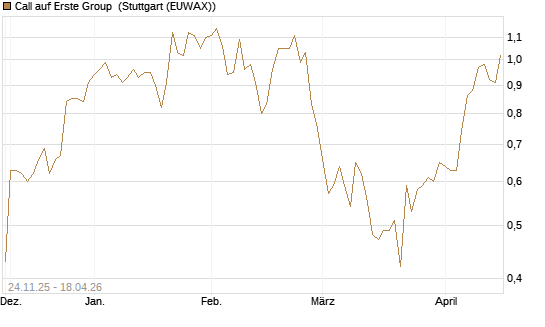 Call auf Erste Group [Morgan Stanley & Co. Int. plc] Chart