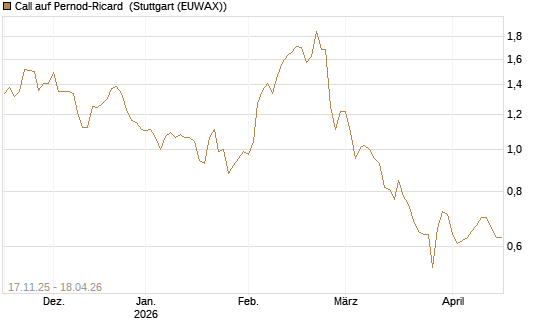 Call auf Pernod-Ricard [Morgan Stanley & Co. Int. plc] Chart