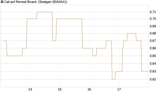 Call auf Pernod-Ricard [Morgan Stanley & Co. Int. plc] Chart