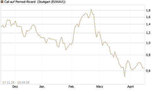 Call auf Pernod-Ricard [Morgan Stanley & Co. Int. plc] Chart