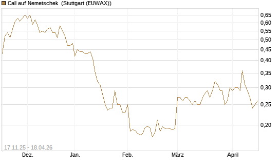 Call auf Nemetschek [Morgan Stanley & Co. Int. plc] Chart
