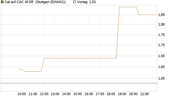 Call auf CAC 40 ER [Morgan Stanley & Co. Int. plc] Chart