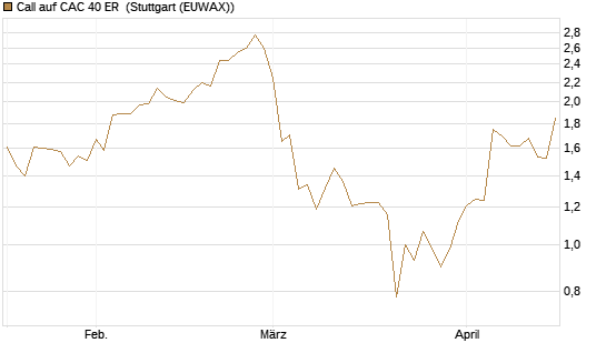 Call auf CAC 40 ER [Morgan Stanley & Co. Int. plc] Chart