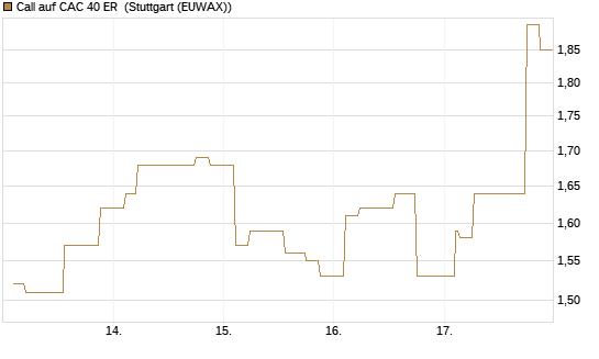 Call auf CAC 40 ER [Morgan Stanley & Co. Int. plc] Chart