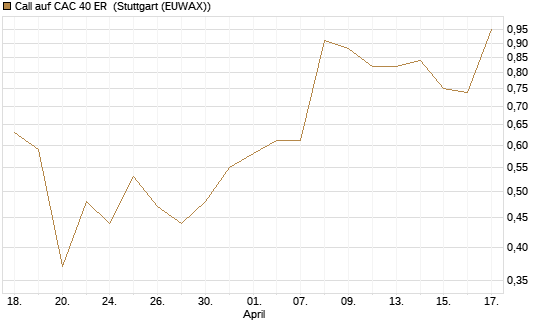Call auf CAC 40 ER [Morgan Stanley & Co. Int. plc] Chart
