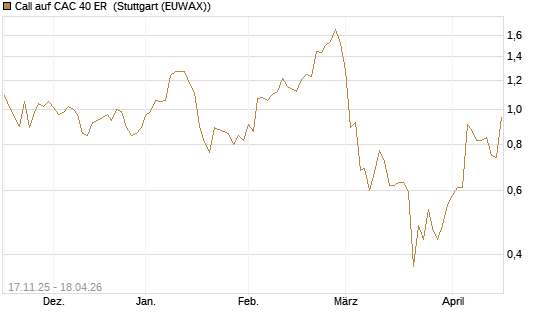 Call auf CAC 40 ER [Morgan Stanley & Co. Int. plc] Chart