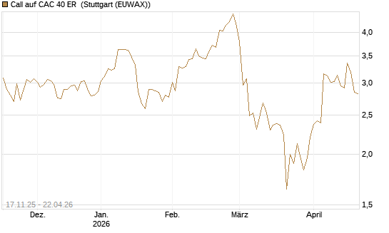 Call auf CAC 40 ER [Morgan Stanley & Co. Int. plc] Chart