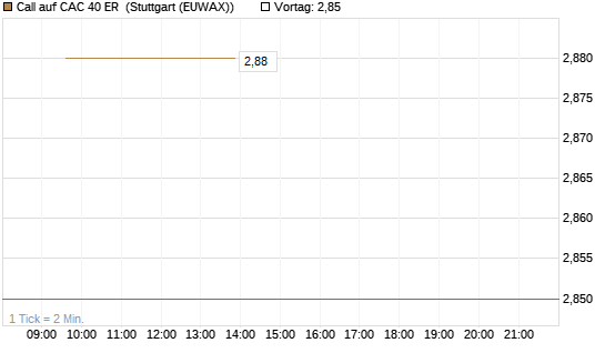 Call auf CAC 40 ER [Morgan Stanley & Co. Int. plc] Chart