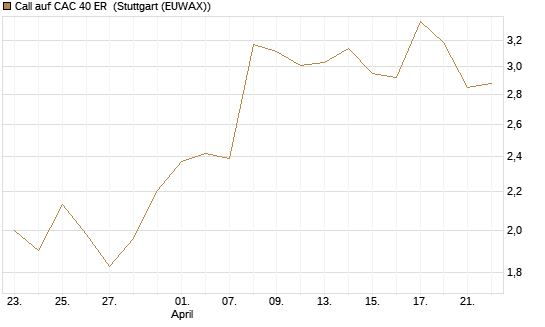 Call auf CAC 40 ER [Morgan Stanley & Co. Int. plc] Chart
