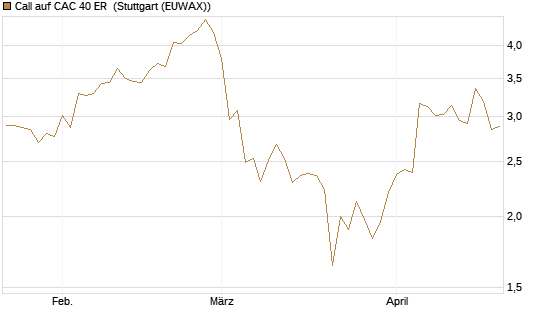 Call auf CAC 40 ER [Morgan Stanley & Co. Int. plc] Chart