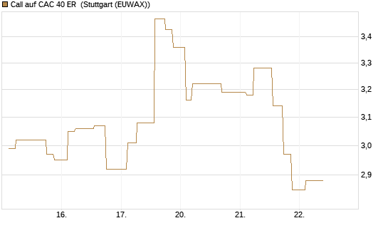 Call auf CAC 40 ER [Morgan Stanley & Co. Int. plc] Chart
