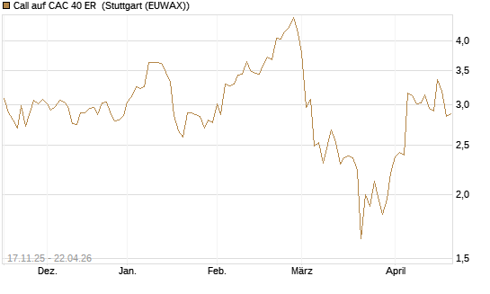 Call auf CAC 40 ER [Morgan Stanley & Co. Int. plc] Chart