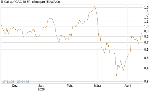 Call auf CAC 40 ER [Morgan Stanley & Co. Int. plc] Chart