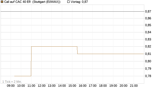 Call auf CAC 40 ER [Morgan Stanley & Co. Int. plc] Chart