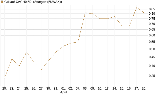 Call auf CAC 40 ER [Morgan Stanley & Co. Int. plc] Chart