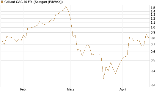 Call auf CAC 40 ER [Morgan Stanley & Co. Int. plc] Chart