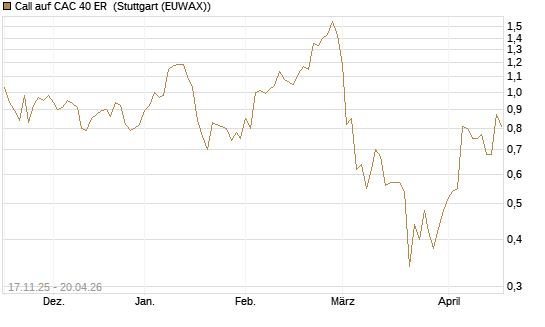 Call auf CAC 40 ER [Morgan Stanley & Co. Int. plc] Chart