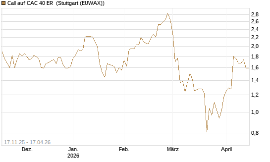 Call auf CAC 40 ER [Morgan Stanley & Co. Int. plc] Chart