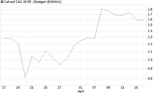 Call auf CAC 40 ER [Morgan Stanley & Co. Int. plc] Chart