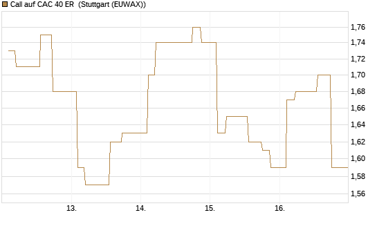 Call auf CAC 40 ER [Morgan Stanley & Co. Int. plc] Chart