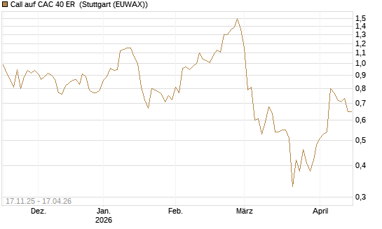 Call auf CAC 40 ER [Morgan Stanley & Co. Int. plc] Chart