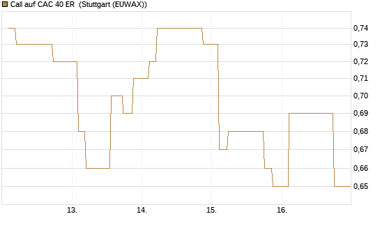Call auf CAC 40 ER [Morgan Stanley & Co. Int. plc] Chart