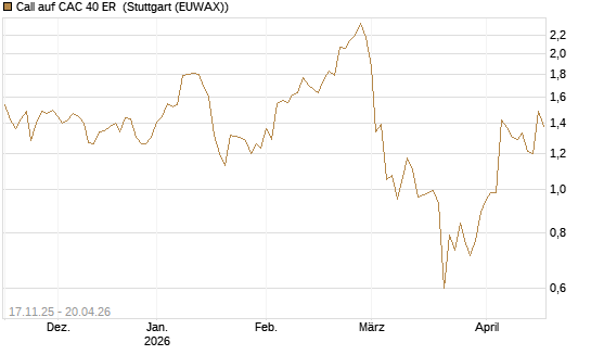 Call auf CAC 40 ER [Morgan Stanley & Co. Int. plc] Chart