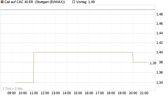 Call auf CAC 40 ER [Morgan Stanley & Co. Int. plc] Chart