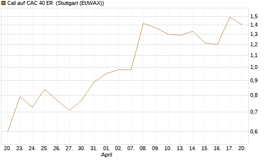 Call auf CAC 40 ER [Morgan Stanley & Co. Int. plc] Chart