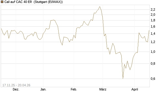 Call auf CAC 40 ER [Morgan Stanley & Co. Int. plc] Chart