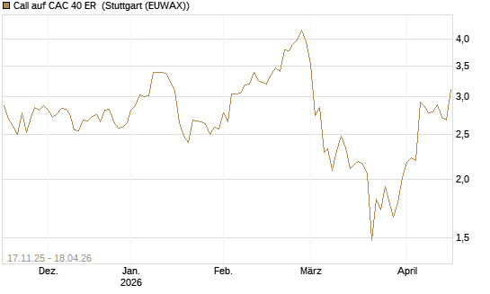 Call auf CAC 40 ER [Morgan Stanley & Co. Int. plc] Chart