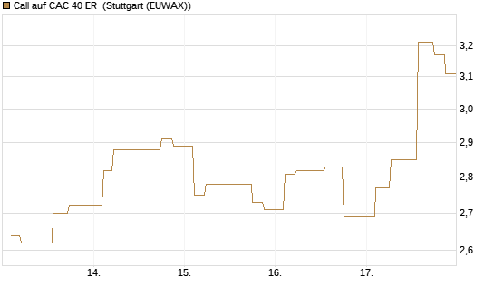 Call auf CAC 40 ER [Morgan Stanley & Co. Int. plc] Chart