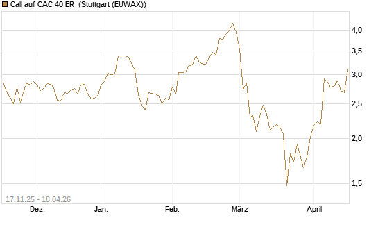 Call auf CAC 40 ER [Morgan Stanley & Co. Int. plc] Chart