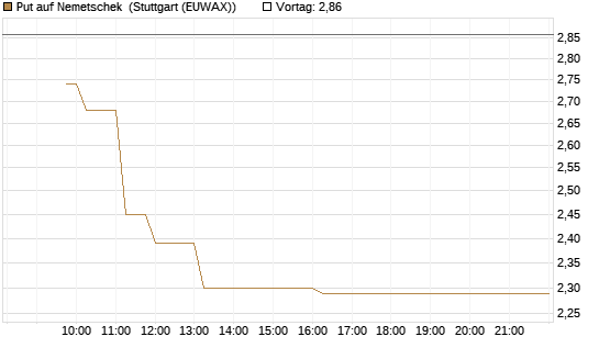 Put auf Nemetschek [Morgan Stanley & Co. Int. plc] Chart