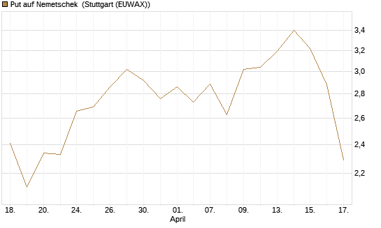 Put auf Nemetschek [Morgan Stanley & Co. Int. plc] Chart